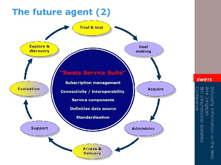 The future agent (2) Scholarly Information on the Web Arie Jongejan 8 th International