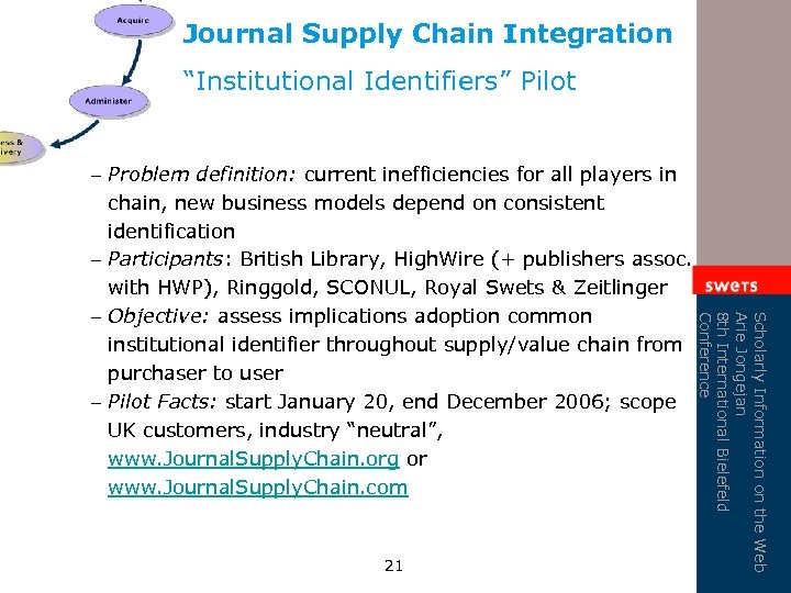Journal Supply Chain Integration “Institutional Identifiers” Pilot 21 Scholarly Information on the Web Arie
