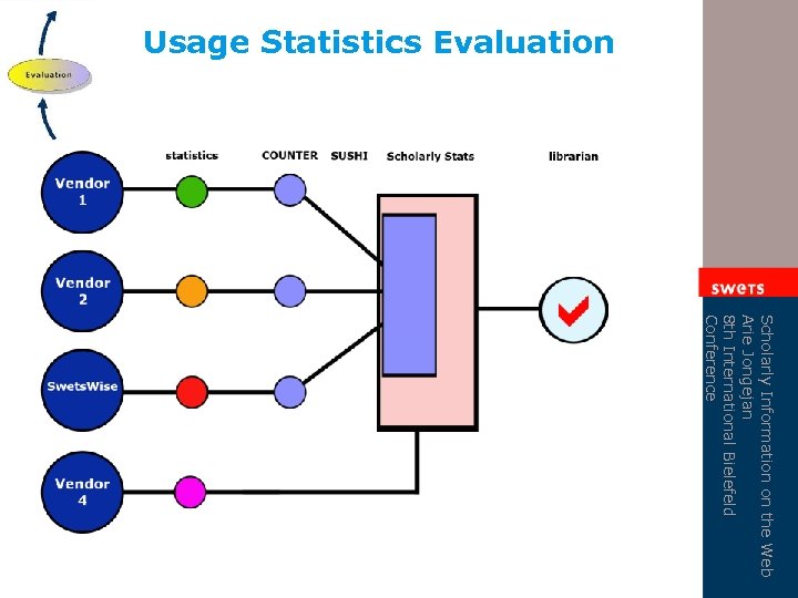 Usage Statistics Evaluation Scholarly Information on the Web Arie Jongejan 8 th International Bielefeld