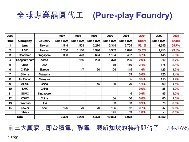 全球專業晶圓代 (Pure-play Foundry) 前三大廠家，即台積電、聯電，與新加坡的特許即佔了 • Page 84 -86% 