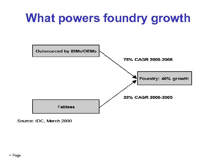 What powers foundry growth • Page 