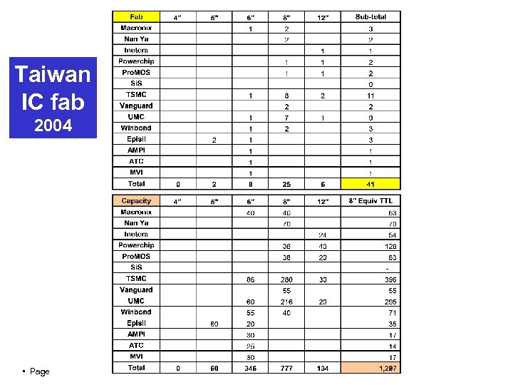 Taiwan IC fab 2004 • Page 