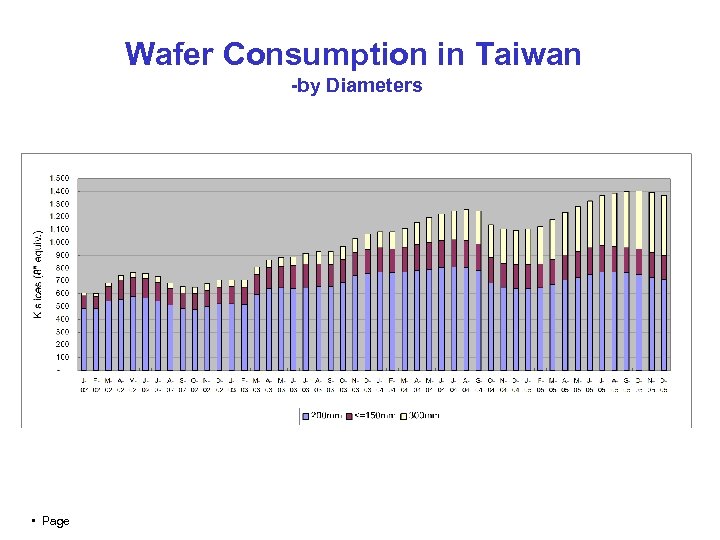 Wafer Consumption in Taiwan -by Diameters • Page 