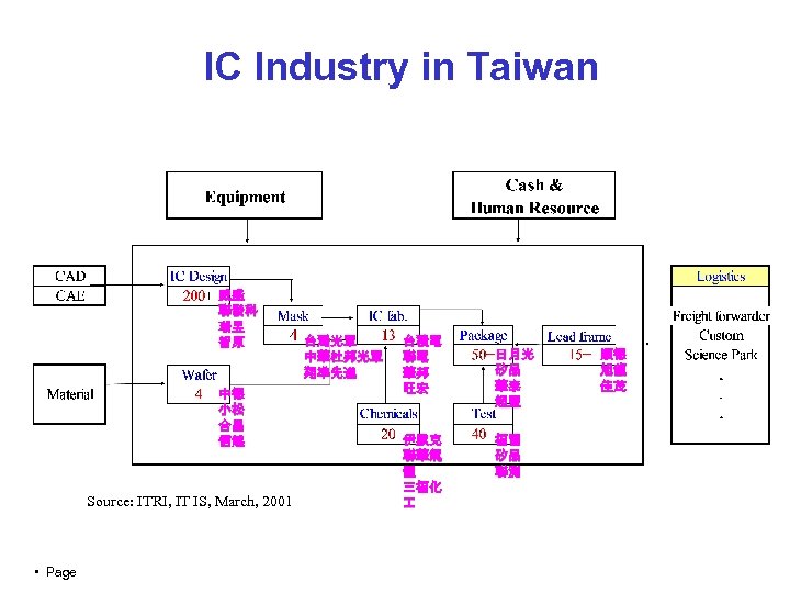 IC Industry in Taiwan 威盛 聯發科 瑞昱 智原 中德 小松 合晶 信越 Source: ITRI,