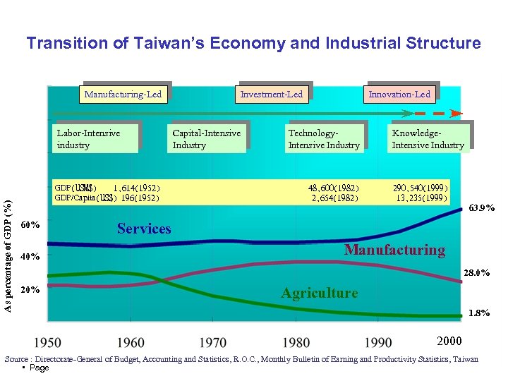 Transition of Taiwan’s Economy and Industrial Structure Manufacturing-Led As percentage of GDP (%) Labor-Intensive
