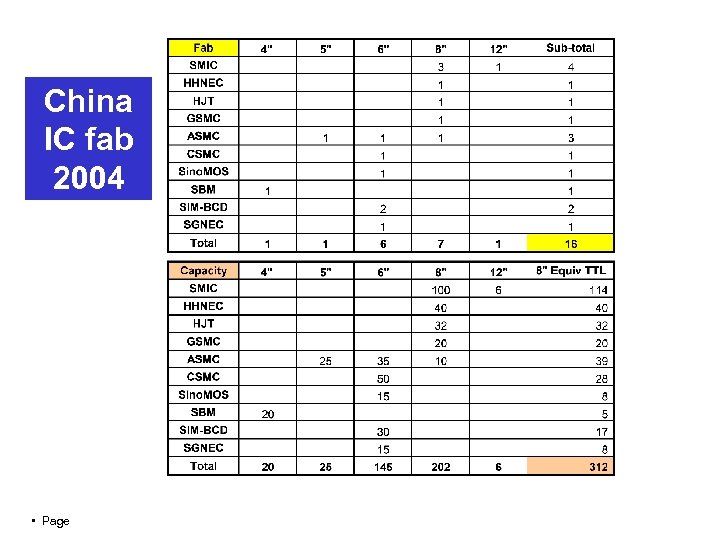 China IC fab 2004 • Page 