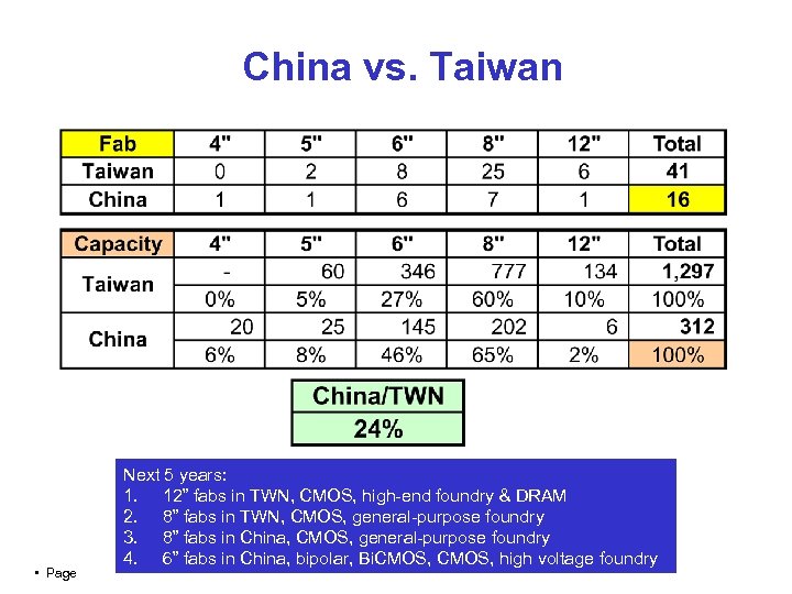 China vs. Taiwan • Page Next 5 years: 1. 12” fabs in TWN, CMOS,