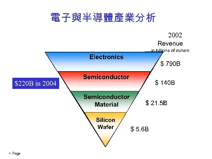 電子與半導體產業分析 2002 $220 B in 2004 • Page 