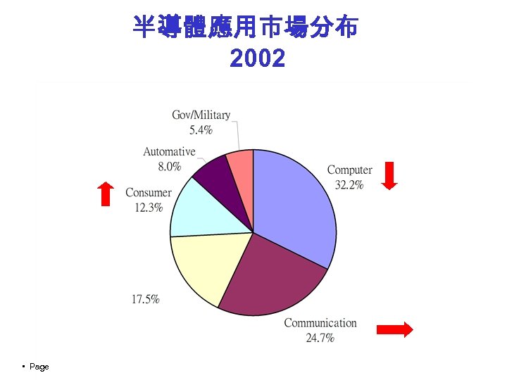 半導體應用市場分布 2002 • Page 