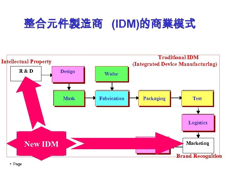 整合元件製造商 (IDM)的商業模式 Traditional IDM (Integrated Device Manufacturing) Intellectual Property R&D Design Mask Wafer Fabrication