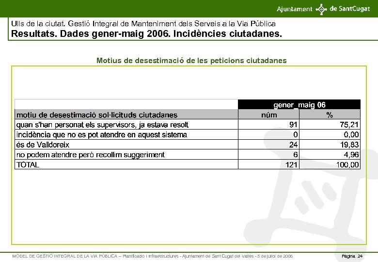Ulls de la ciutat. Gestió Integral de Manteniment dels Serveis a la Via Pública