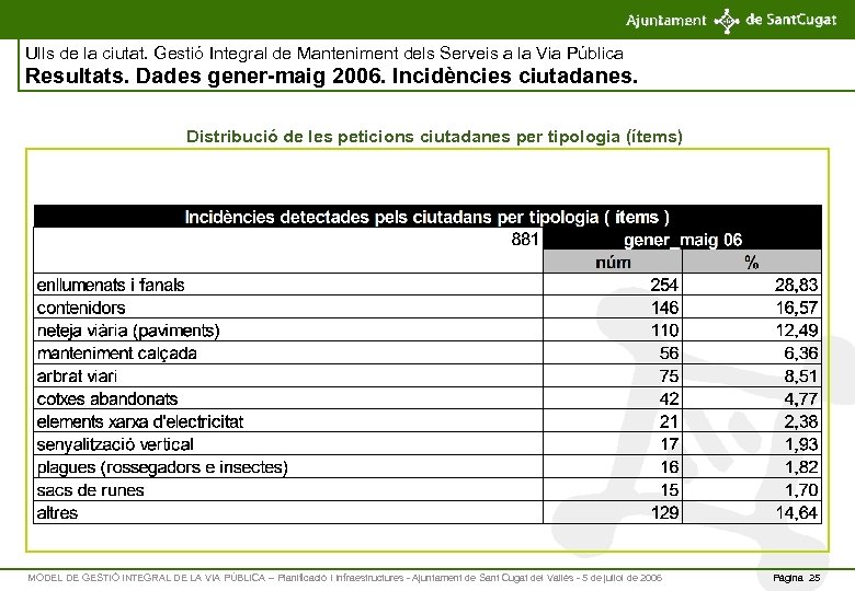 Ulls de la ciutat. Gestió Integral de Manteniment dels Serveis a la Via Pública