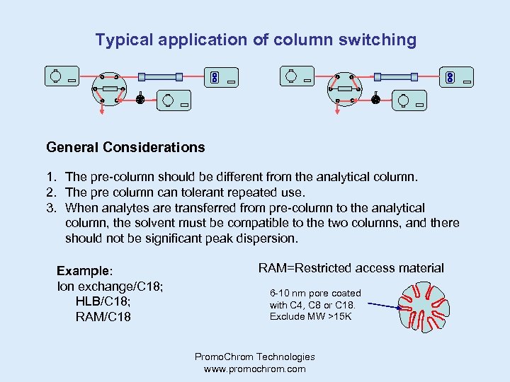 Typical application of column switching General Considerations 1. The pre-column should be different from