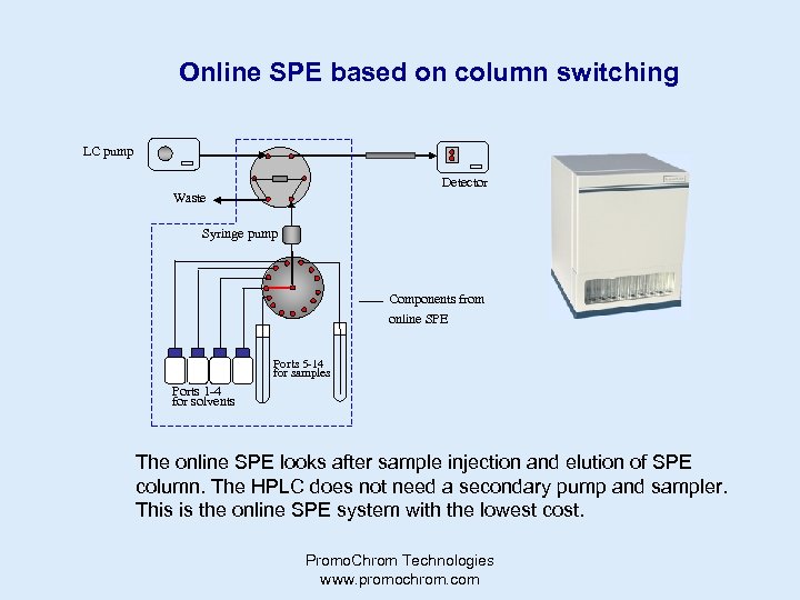 Online SPE based on column switching LC pump Detector Waste Syringe pump Components from