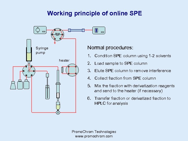 Working principle of online SPE Normal procedures: Syringe pump 1. Condition SPE column using
