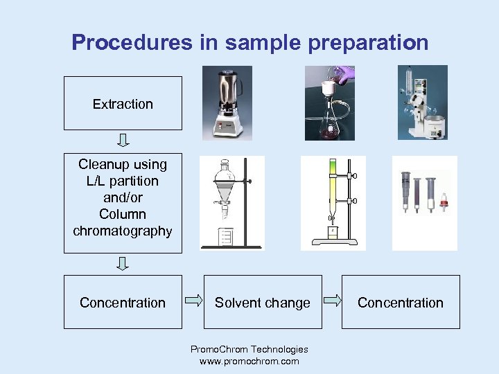 Procedures in sample preparation Extraction Cleanup using L/L partition and/or Column chromatography Concentration Solvent