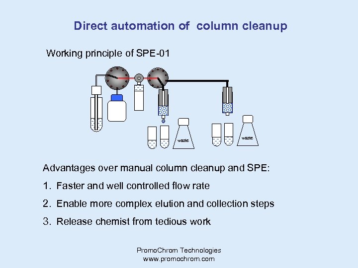 Direct automation of column cleanup Working principle of SPE-01 waste Advantages over manual column