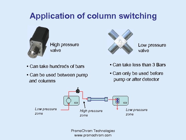 Application of column switching High pressure valve Low pressure valve • Can take hundreds