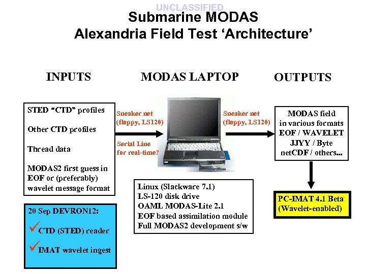 UNCLASSIFIED Submarine MODAS Alexandria Field Test ‘Architecture’ INPUTS STED “CTD” profiles Other CTD profiles