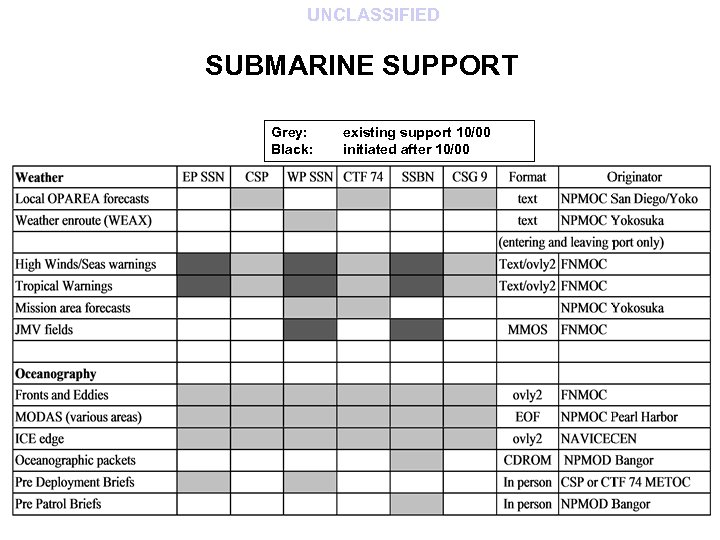 UNCLASSIFIED SUBMARINE SUPPORT Grey: Black: existing support 10/00 initiated after 10/00 