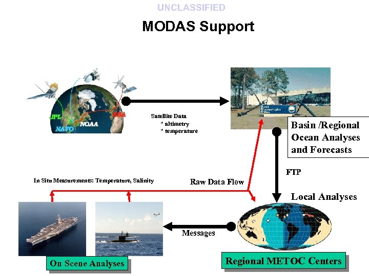 UNCLASSIFIED MODAS Support Satellite Data * altimetry * temperature Basin /Regional Ocean Analyses and