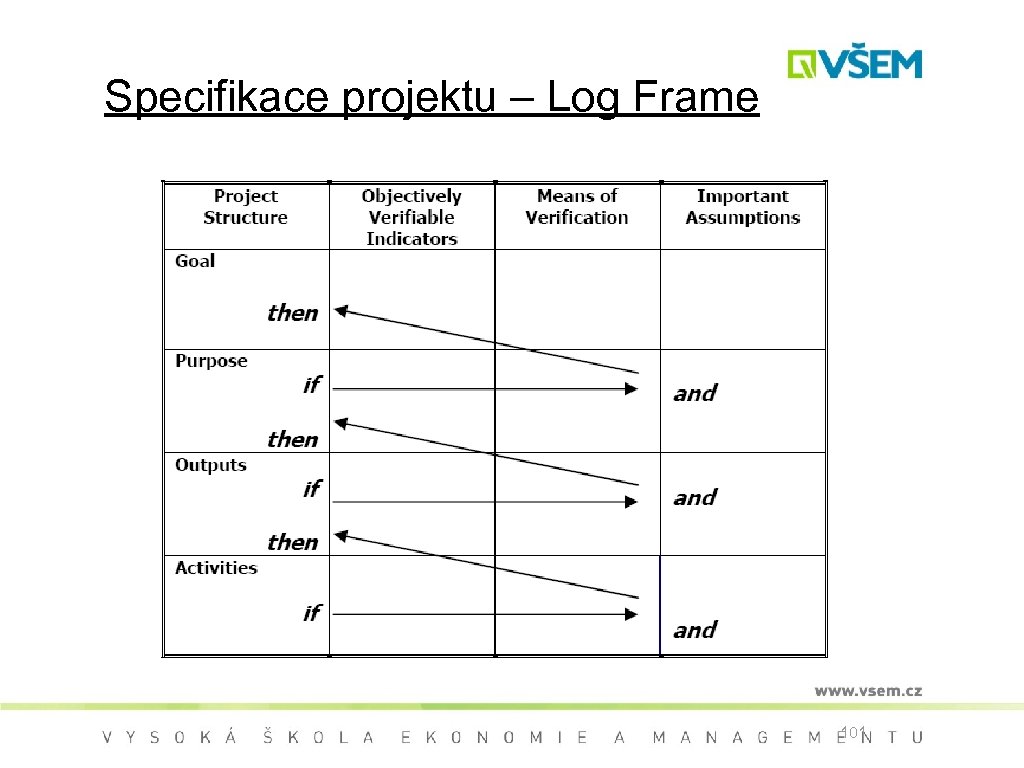 Specifikace projektu – Log Frame 101 