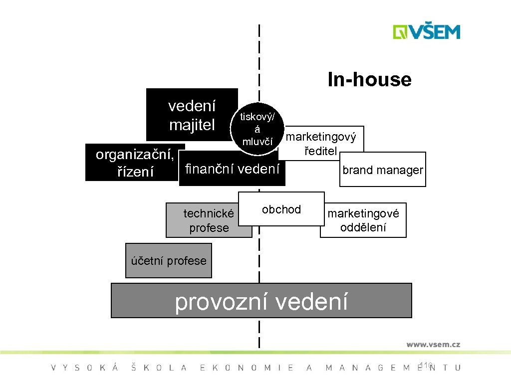 In-house vedení majitel tiskový/ á mluvčí marketingový organizační, finanční vedení řízení technické profese obchod