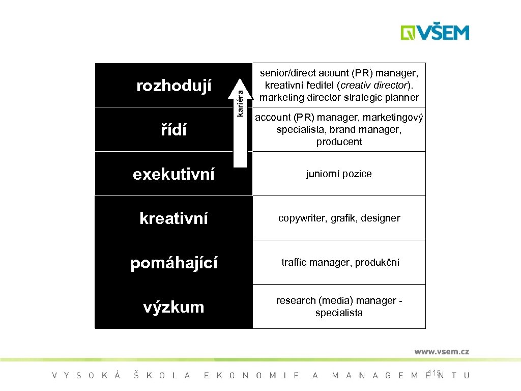 kariéra rozhodují senior/direct acount (PR) manager, kreativní ředitel (creativ director). marketing director strategic planner