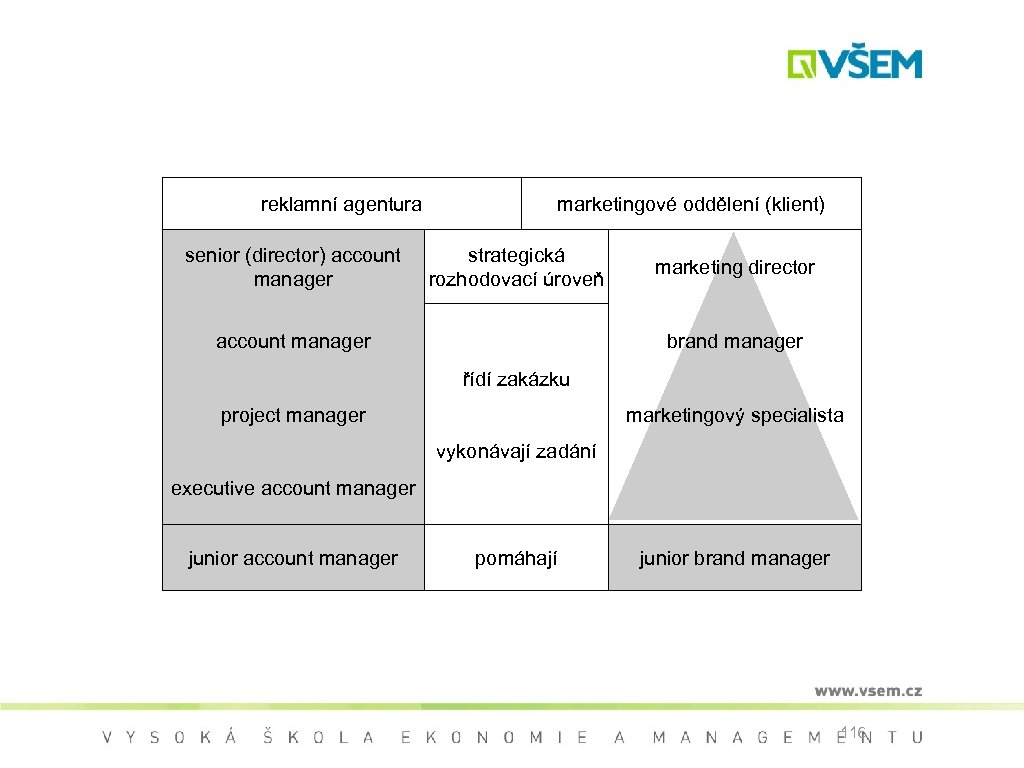 reklamní agentura senior (director) account manager marketingové oddělení (klient) strategická rozhodovací úroveň account manager
