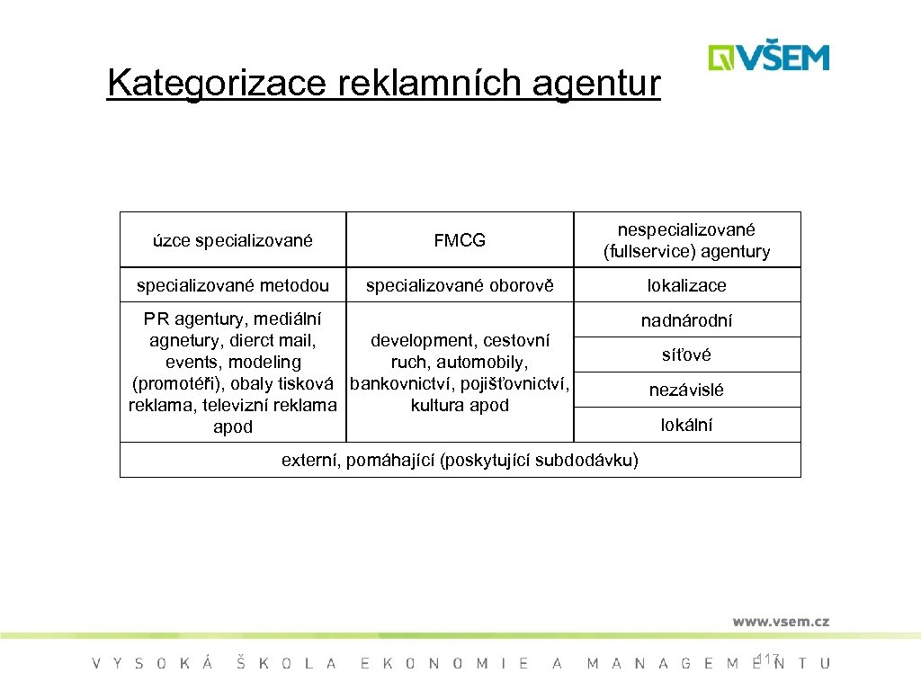 Kategorizace reklamních agentur úzce specializované FMCG nespecializované (fullservice) agentury specializované metodou specializované oborově lokalizace