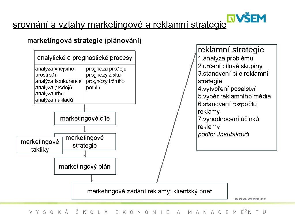 srovnání a vztahy marketingové a reklamní strategie marketingová strategie (plánování) analytické a prognostické procesy