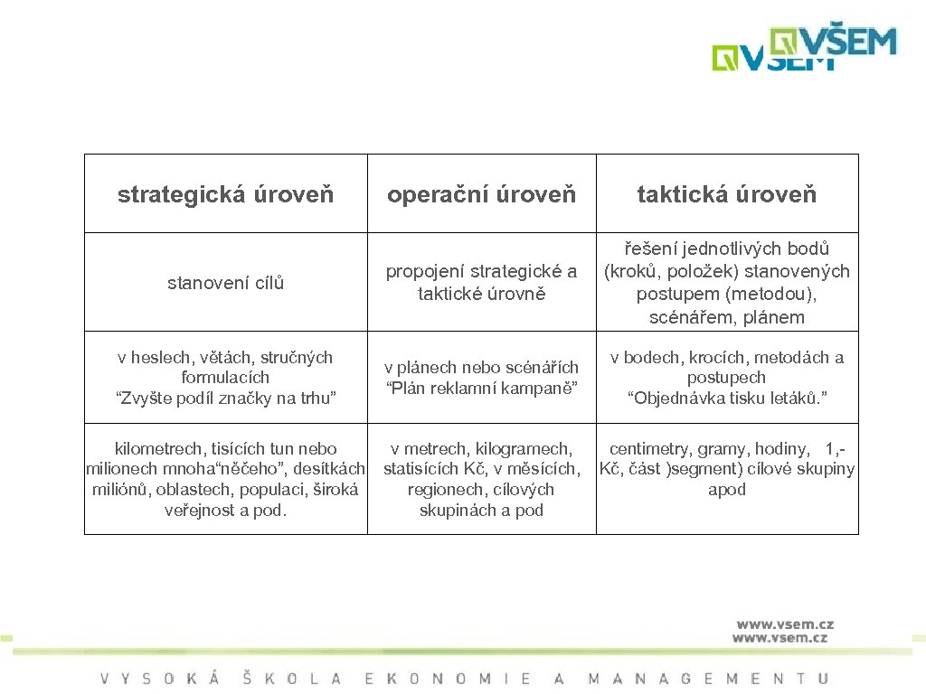 strategická úroveň operační úroveň taktická úroveň stanovení cílů propojení strategické a taktické úrovně řešení