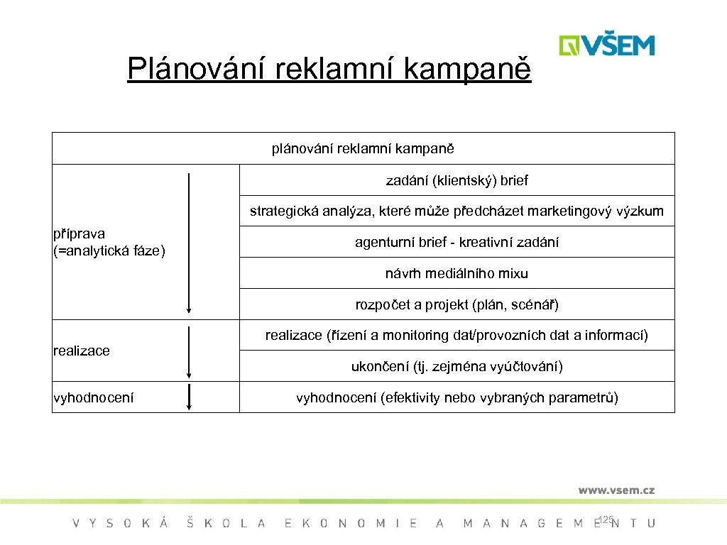 Plánování reklamní kampaně plánování reklamní kampaně zadání (klientský) brief strategická analýza, které může předcházet