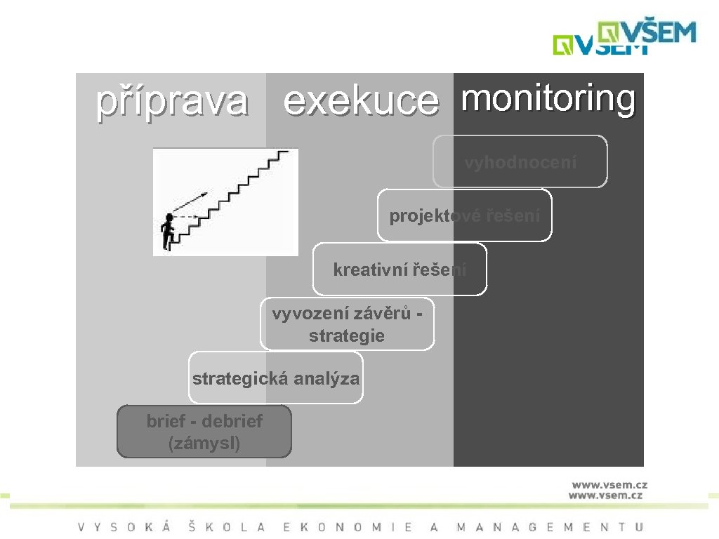 příprava exekuce monitoring vyhodnocení projektové řešení kreativní řešení vyvození závěrů - strategie strategická analýza