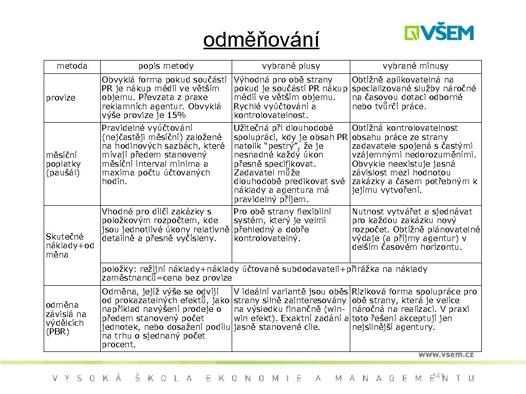 odměňování metoda provize měsíční poplatky (paušál) Skutečné náklady+od měna popis metody vybrané plusy vybrané