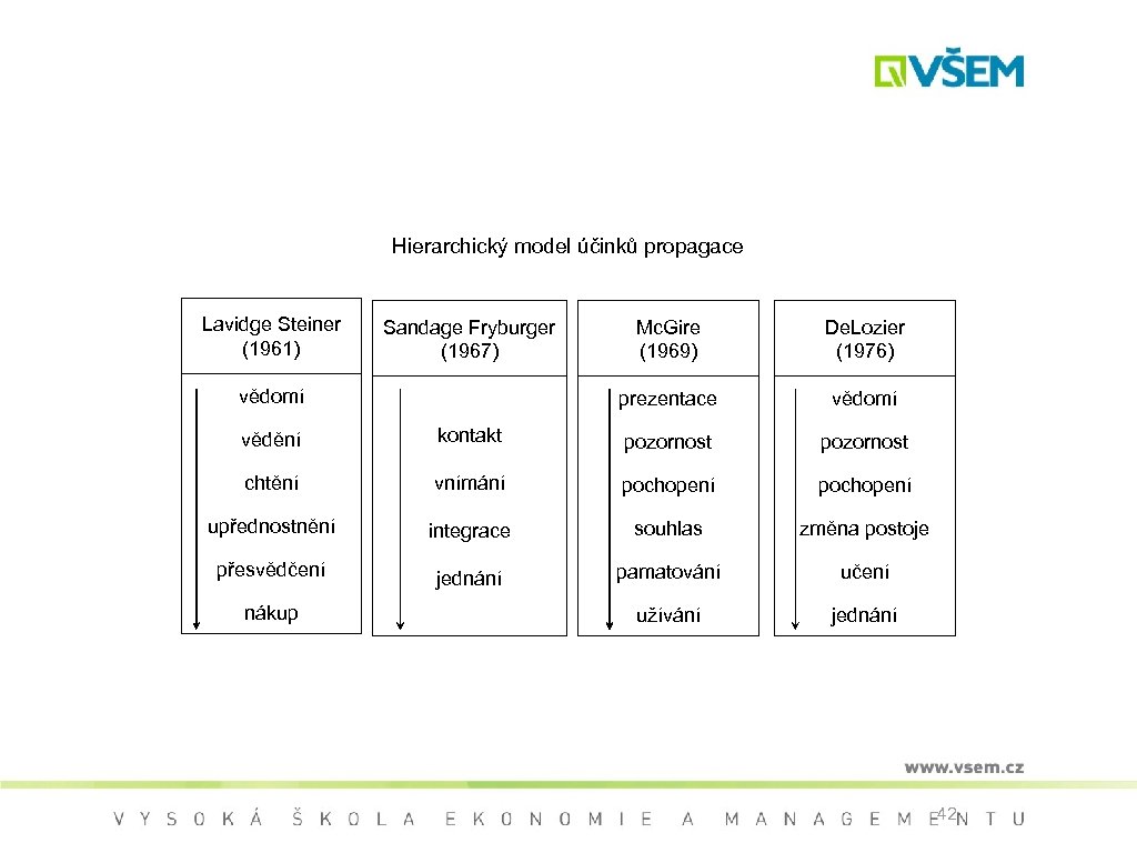 Hierarchický model účinků propagace Lavidge Steiner (1961) Sandage Fryburger (1967) De. Lozier (1976) prezentace