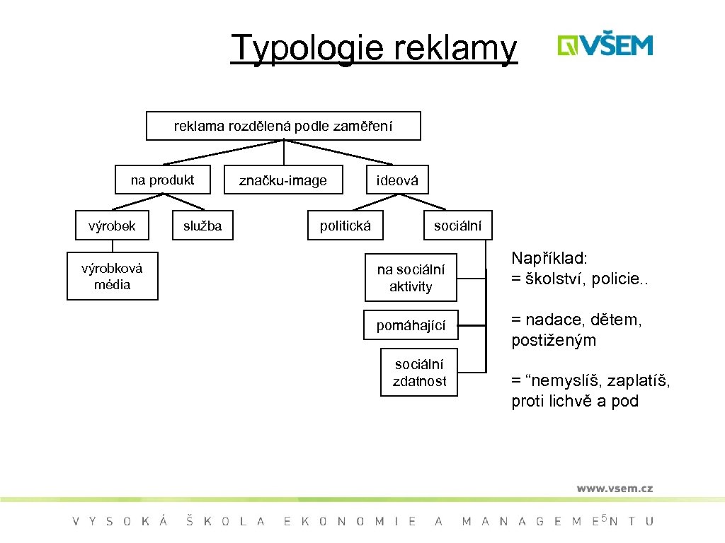 Typologie reklamy reklama rozdělená podle zaměření na produkt výrobek výrobková média služba značku-image politická