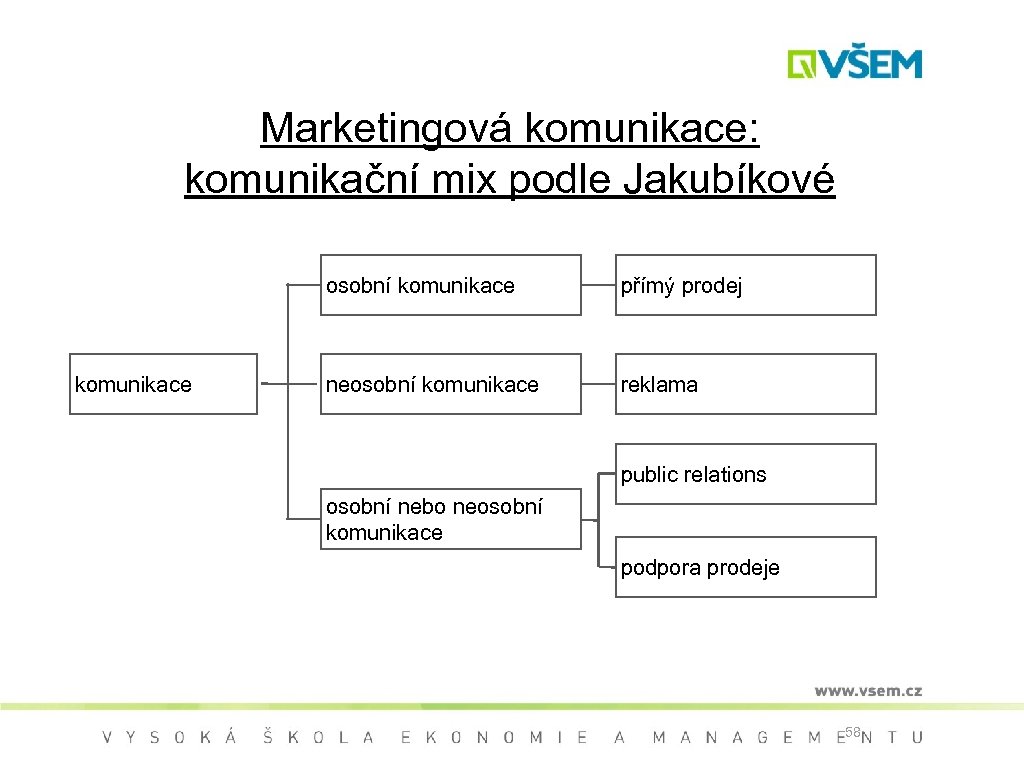 Marketingová komunikace: komunikační mix podle Jakubíkové osobní komunikace přímý prodej neosobní komunikace reklama public