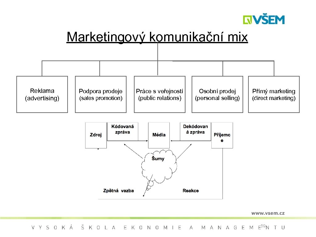 Marketingový komunikační mix Reklama (advertising) Podpora prodeje (sales promotion) Práce s veřejností (public relations)