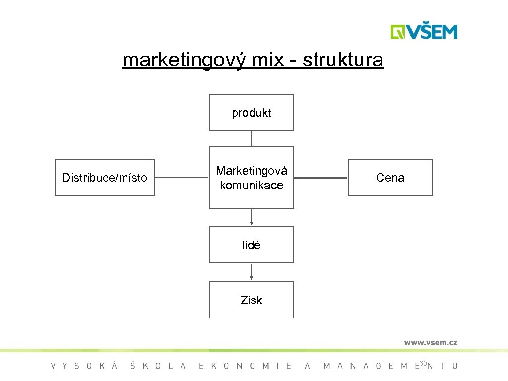 marketingový mix - struktura produkt Distribuce/místo Marketingová komunikace Cena lidé Zisk 60 