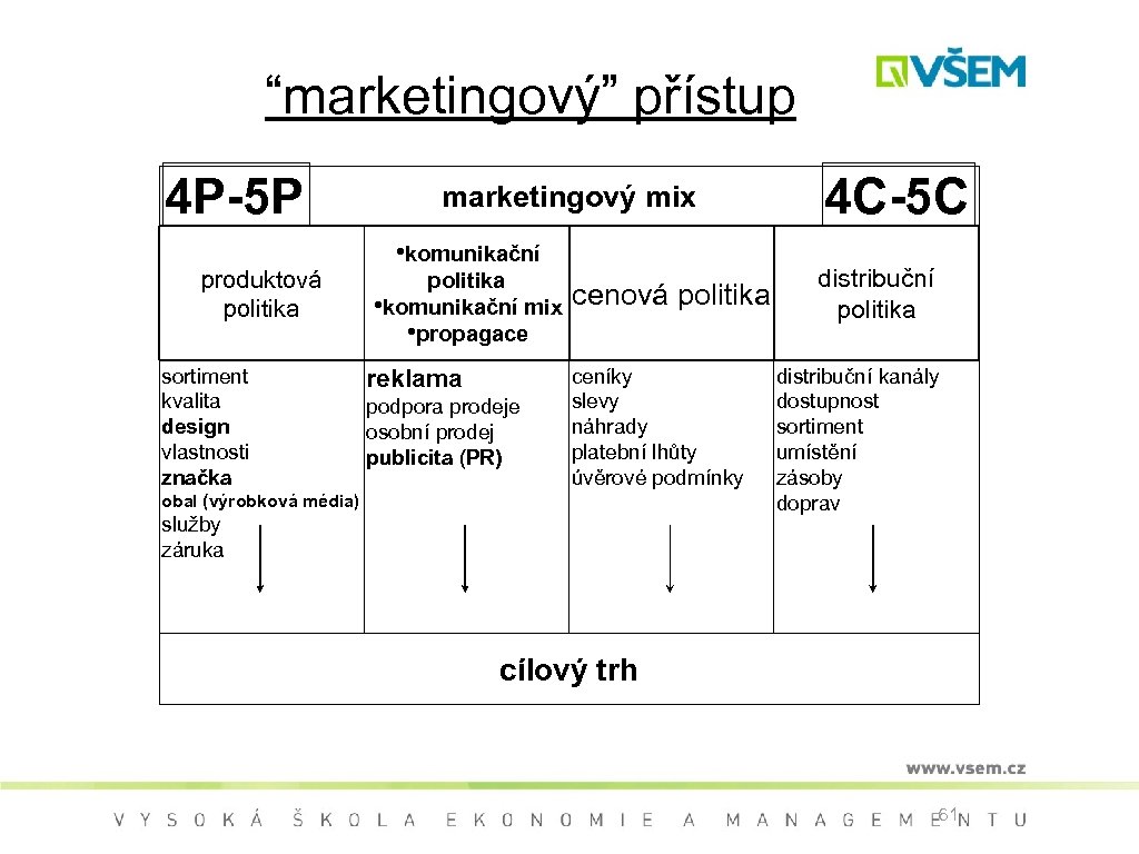 “marketingový” přístup 4 P-5 P produktová politika sortiment kvalita design vlastnosti značka marketingový mix