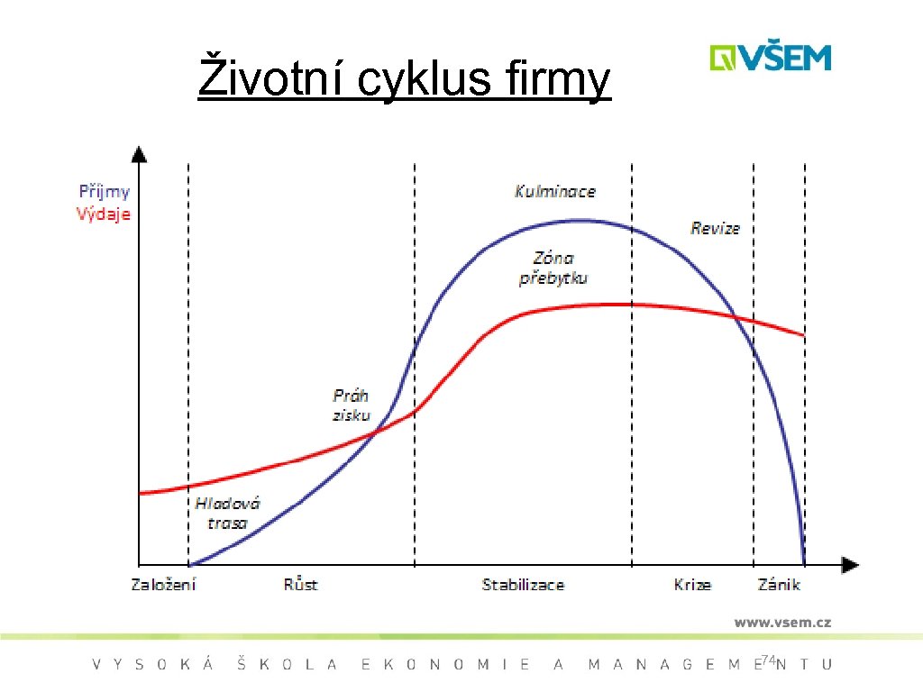 Životní cyklus firmy 74 
