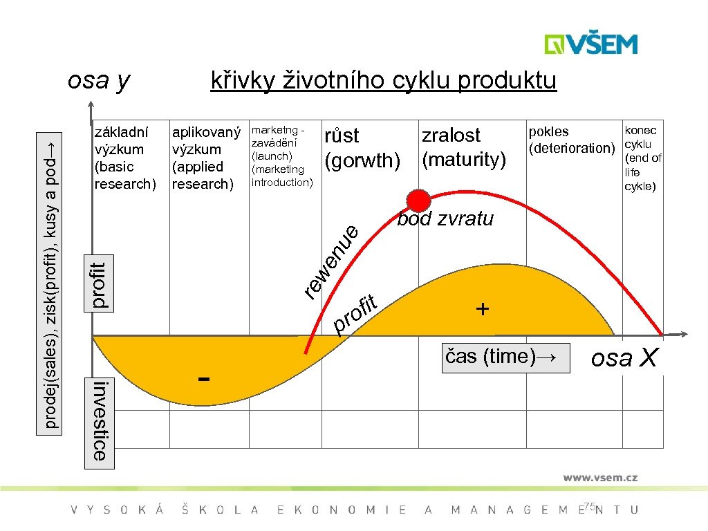základní výzkum (basic research) křivky životního cyklu produktu aplikovaný výzkum (applied research) marketng -