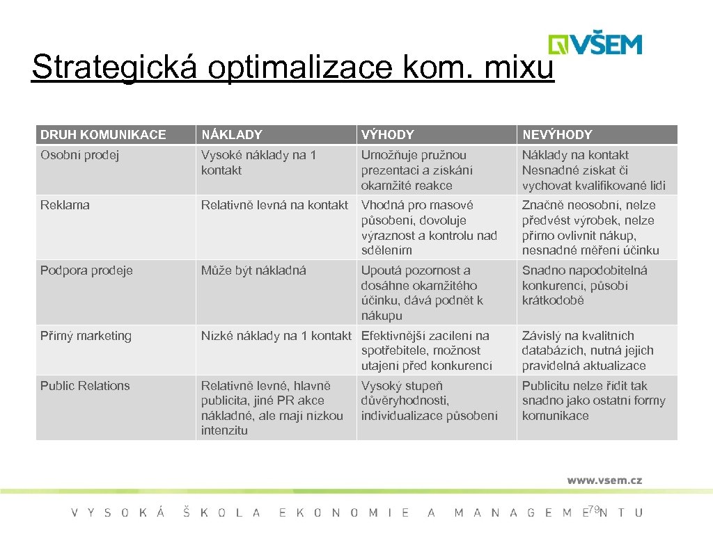 Strategická optimalizace kom. mixu DRUH KOMUNIKACE NÁKLADY VÝHODY NEVÝHODY Osobní prodej Vysoké náklady na