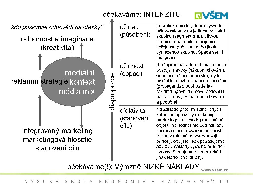 očekáváme: INTENZITU účinek (působení) kdo poskytuje odpovědi na otázky? mediální reklamní strategie kontext média