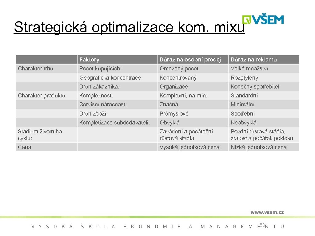 Strategická optimalizace kom. mixu Faktory Důraz na osobní prodej Důraz na reklamu Počet kupujících:
