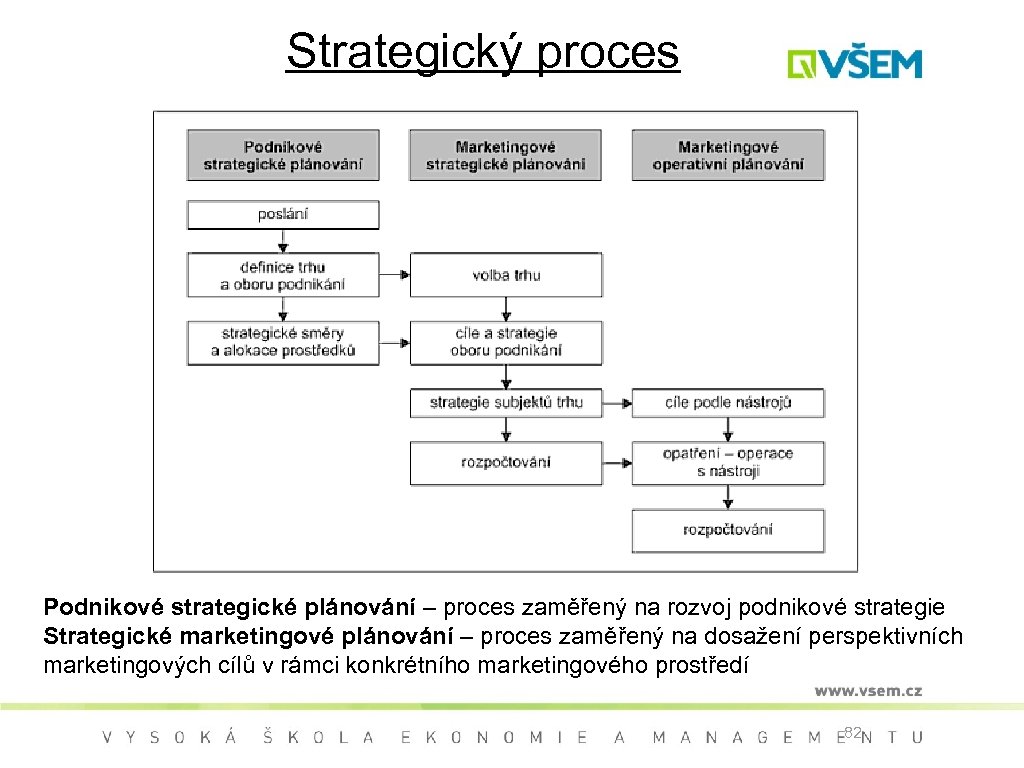 Strategický proces Podnikové strategické plánování – proces zaměřený na rozvoj podnikové strategie Strategické marketingové