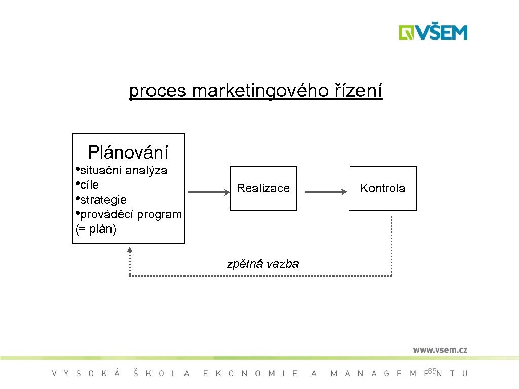 proces marketingového řízení Plánování • situační analýza • cíle • strategie • prováděcí program