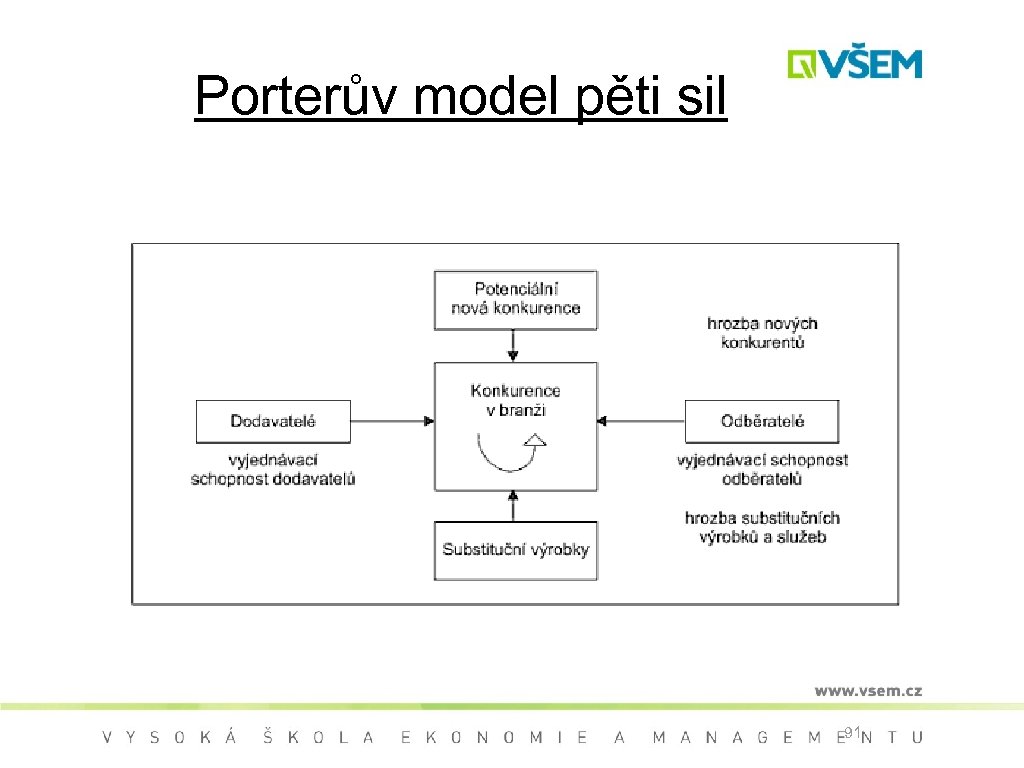 Porterův model pěti sil 91 