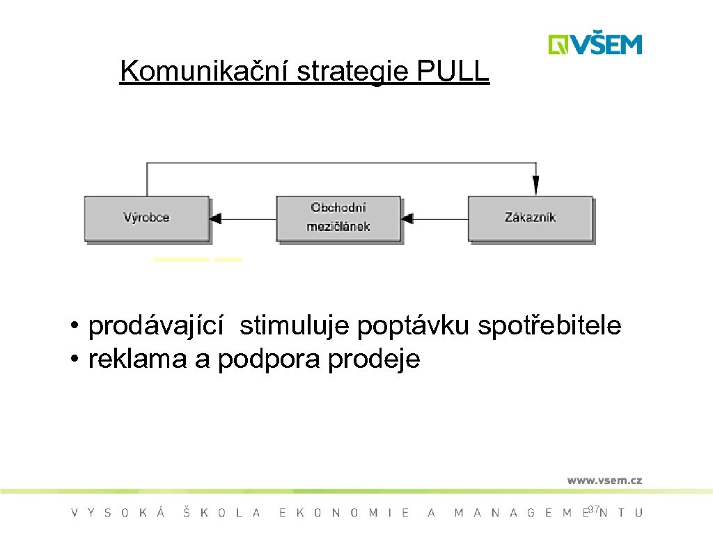 Komunikační strategie PULL • prodávající stimuluje poptávku spotřebitele • reklama a podpora prodeje 97
